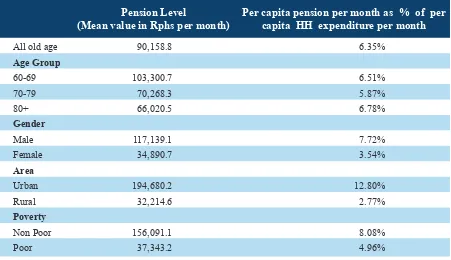 Table 4. Average Monthly Pension Income (Conditional on Receiving a Pension)
