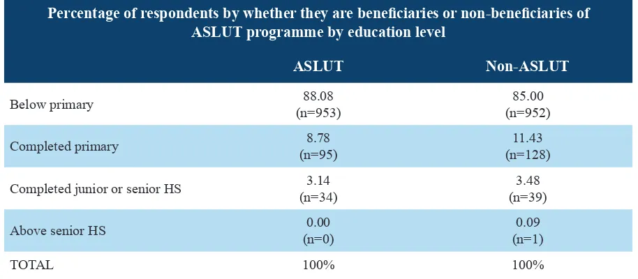 Table 7. Motivation for Work for ASLUT Beneficiary and non-Beneficiary Respondents (%)