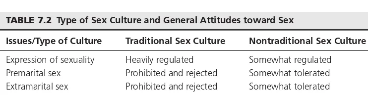 TABLE 7.2 Type of Sex Culture and General Attitudes toward Sex