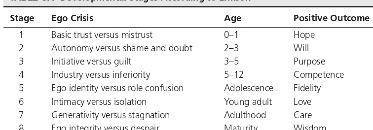 TABLE 8.1 Developmental Stages According to Erikson