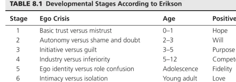 TABLE 8.1 Developmental Stages According to Erikson
