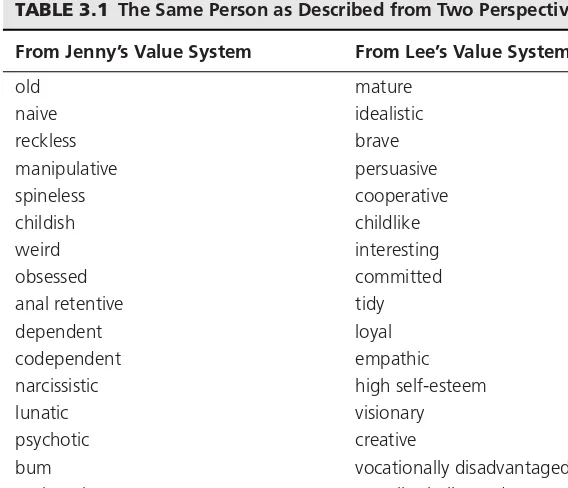 TABLE 3.1 The Same Person as Described from Two Perspectives