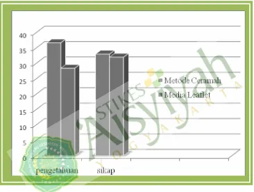 Gambar Perbandingan Pengetahuan dan Sikap Responden Sesudah Penyuluhan 