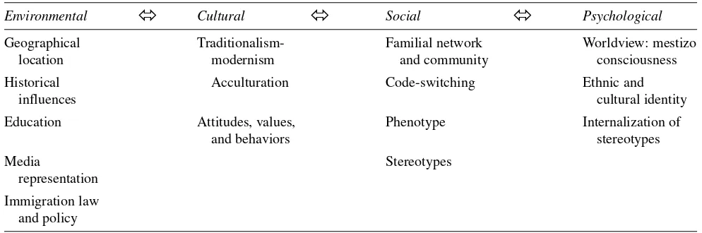 Table 1Intersection and Interrelationship of Influencing Factors for Mexican Americans
