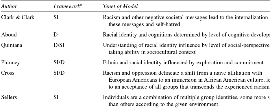 Table 1Racial Identity Models