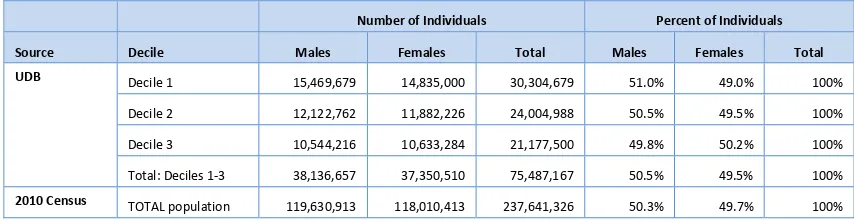 Figure 2 Marital status by age group of female and male heads of households in deciles 1-3 (UDB) and population (Population census 2010) 