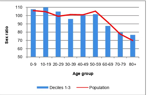 Figure 3 Age specific sex ratios in deciles 1-3 (UDB)and population (Population census 2010) 