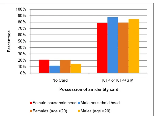 Figure 5 Possession of an identity card by female and male heads of households and females and males over 20 years of age, deciles 1-3 (UDB) 