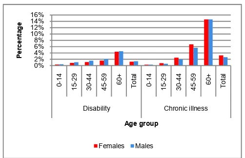 Table 7 Prevalence of disability and chronic illness in male and female-headed households, deciles 1-3 