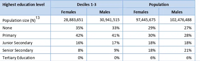 Table 9 Highest education levels completed by females and males in deciles 1-3 (UDB), and in the population (Susenas 2010) 