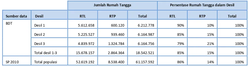 Tabel 1 Jumlah dan persentase RTP dan RTL di desil1-3 (BDT)  dan populasi (Sensus Penduduk 2010) 