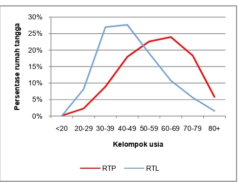 Gambar 1 Distribusi (persentase) RTP dan RTL berdasarkan kelompok usia, desil1-3(BDT) 
