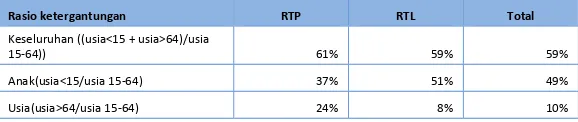 Tabel 5 Rasio ketergantungan untuk RTP dan RTL di desil 1-3 (BDT) 