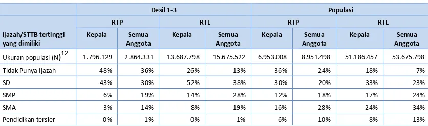 Tabel 8 Tingkat pendidikan tertinggi yang diselesaikan pada RTP dan RTL berdasarkan desil (BDT) dan 