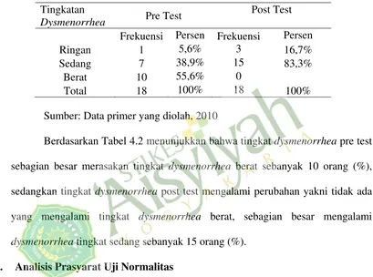 Tabel 4.2 Deskripsi Pre Test-Post Test  