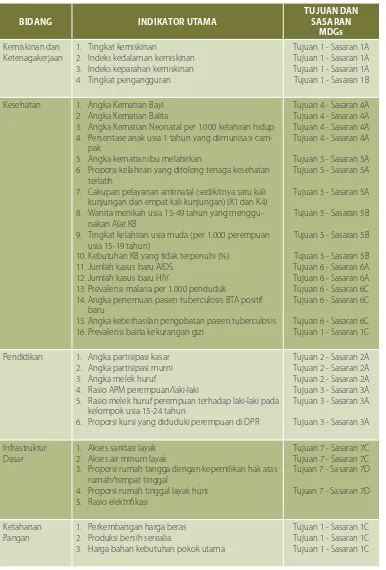 Tabel 3.1 Indikator Utama Kemiskinan dan Sasaran MDGs Terkait