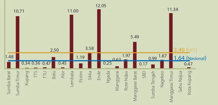 GAMBAR  3.4 Posisi Relatif Angka Putus Sekolah Jenjang Pendidikan Dasar (SD/MI) Menurut 