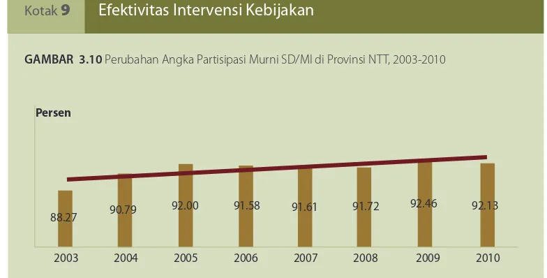 GAMBAR  3.10 Perubahan Angka Partisipasi Murni SD/MI di Provinsi NTT, 2003-2010