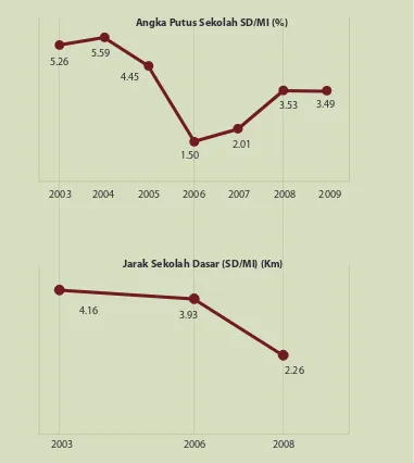 GAMBAR  3.12 Keterkaitan Antara Angka Putus Sekolah dan Indikator Pendukungnya di Provinsi NTT, 2003-2009