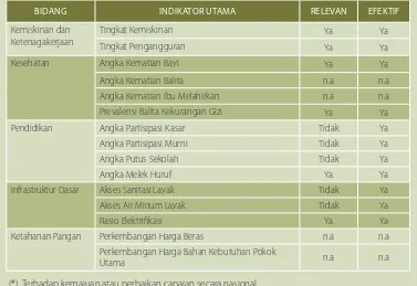 TABEL 3.2 Relevansi dan Efektivitas Intervensi terhadap Indikator Utama di Provinsi NTT