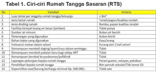 Tabel 1. Ciri-ciri Rumah Tangga Sasaran (RTS)