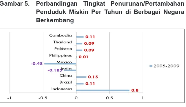 Gambar 5. Perbandingan Tingkat Penurunan/Pertambahan 