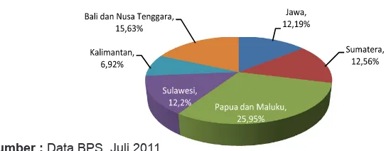 Gambar 6. Profil Kemiskinan Per Provinsi Tahun 2011