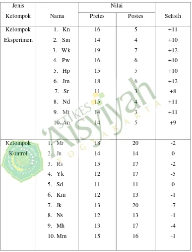 Tabel 4.1. Hasil pretes dan postes pada kelompok eksperimen dan kelompok 