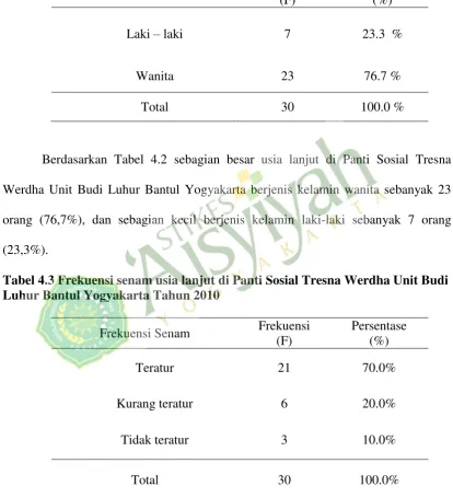 Tabel 4.3 Frekuensi senam usia lanjut di Panti Sosial Tresna Werdha Unit Budi 