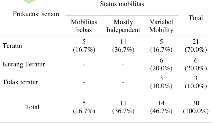Tabel. 4.5 Status risiko jatuh berdasarkan frekuensi senam pada usia lanjut di 