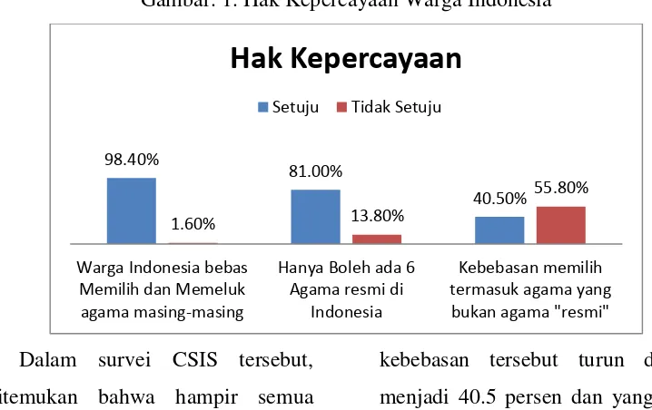 Gambar. 1. Hak Kepercayaan Warga Indonesia 