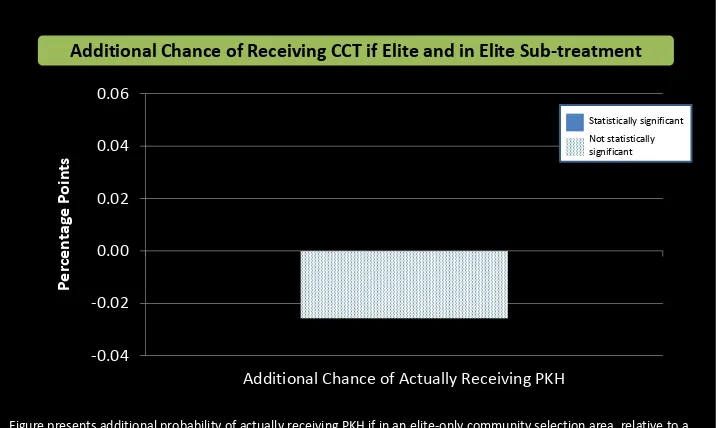 Figure presents additional probability of actually receiving PKH if in an elite-only community selection area, relative to a