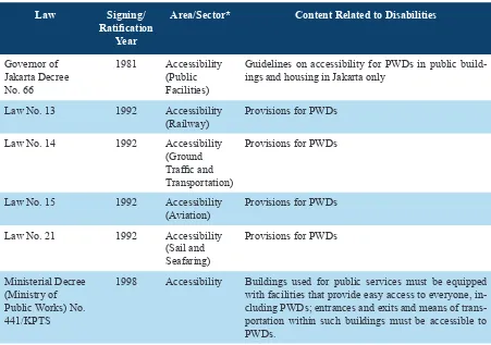 Table 1: Main Welfare Legislation on PWDs in Indonesia (continued)