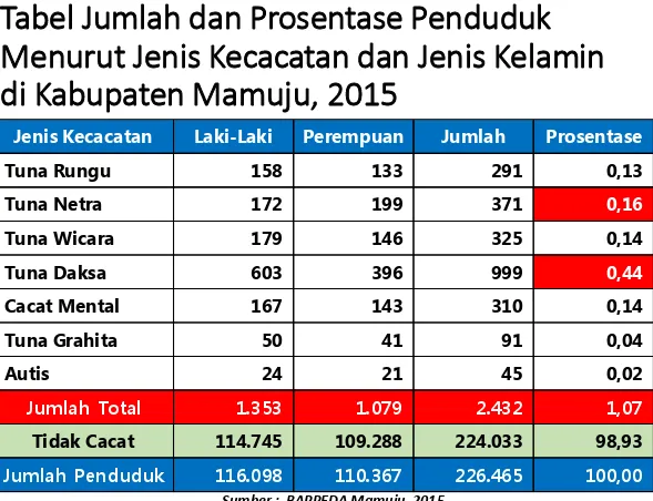 Tabel Jumlah dan Prosentase Penduduk