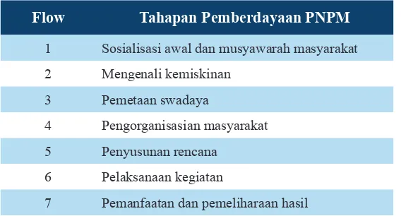 Tabel 1. Tujuh Tahapan Pemberdayaan Masyarakat PNPM