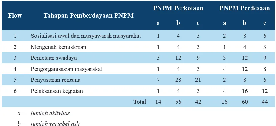 Tabel 2. Tahapan Flow Pemberdayaan PNPM dan Statistiknya dari Variabel yang Diproses