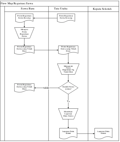 Gambar 4.1. FlowMap Registrasi Siswa yang Sedang Berjalan