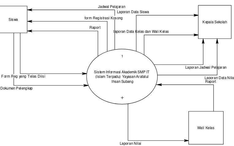 Gambar 4.6. Diagram Konteks Sistem Informasi Akademik yang Sedang 