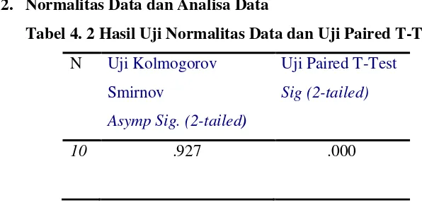 Tabel 4. 2 Hasil Uji Normalitas Data dan Uji Paired T-Test 