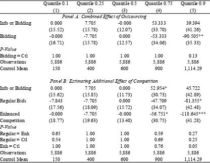 Table 8: Quantile Treatment Effects on Price Markup