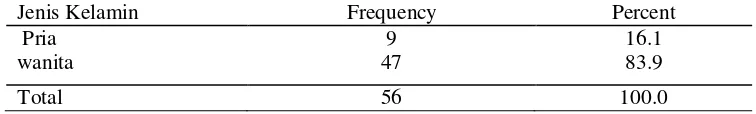 tabel Krejcie jumlah sampel sebanyak 56 perawat (Sugiyono, 2007). Krecjie dalam 