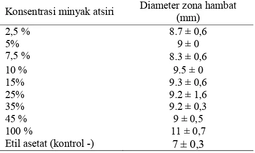 Tabel 4. Tabel hasil uji kelarutan minyak atsiri dan hasil uji  sensitifitas bakteri Salmonella thypi terhadap beberapa pelarut 