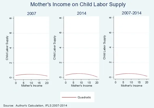 Figure 1. Father’s Income and Child Labor Supply