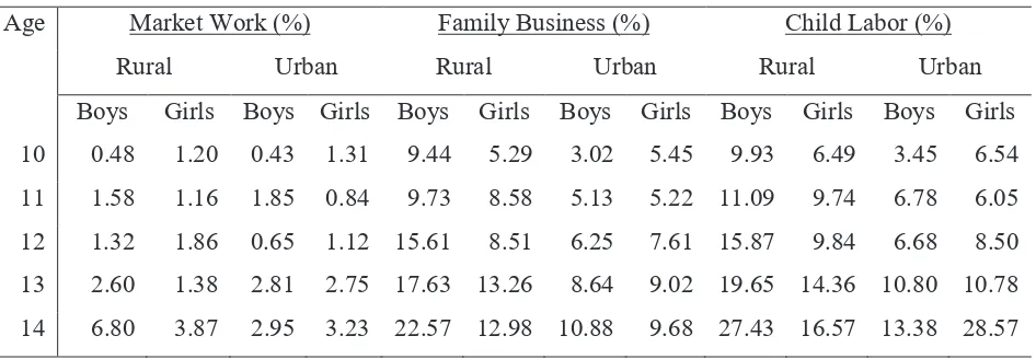 Table 1. Child Labor Participation Rates in Indonesia
