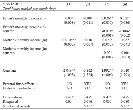 Table 3. Effects of Parental Income on Child Labor Hours (Full Sample)