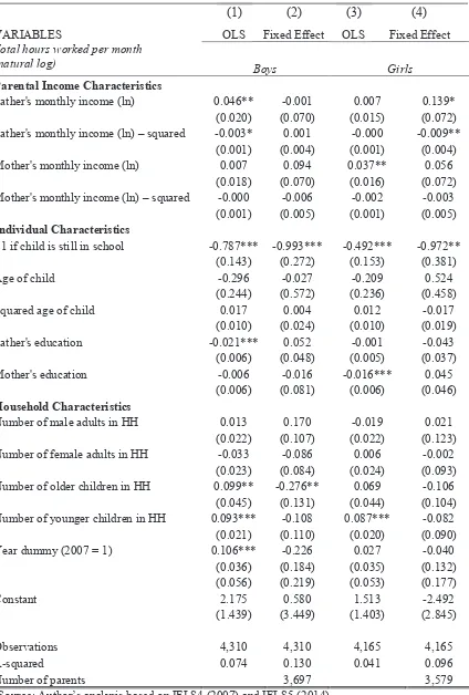 Table A3. OLS and Fixed-Effects Estimates of Child Labor Hours: Boys vs Girls