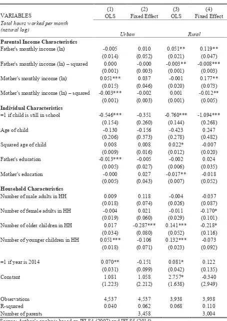 Table A4. OLS and Fixed Effect Estimates of Child Labor Hours: Rural vs Urban