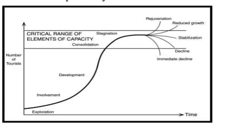 Gambar 1.1 Evolution Tourism Area Life Cycle 