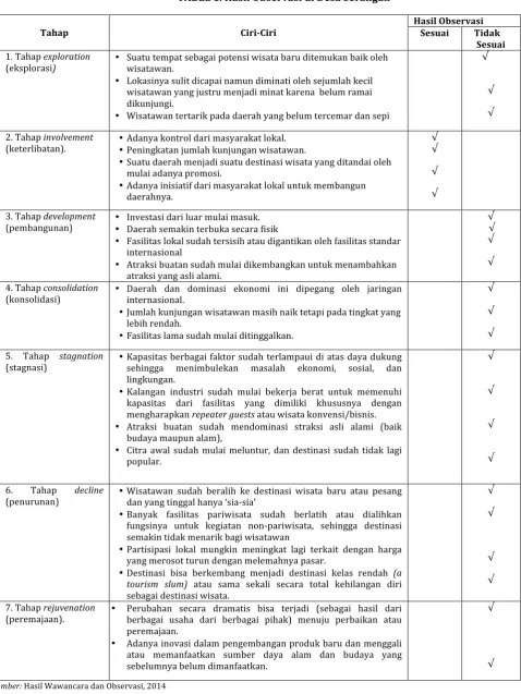 TABEL 1. Hasil Observasi di Desa Serangan