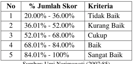 Tabel 3.5 